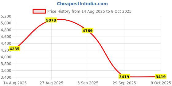 flipkart.com peter engalnd Men Tuxedo Style Self Design Suit peter engalnd Price History Graph from 14 Aug 2025 to 8 Oct 2025