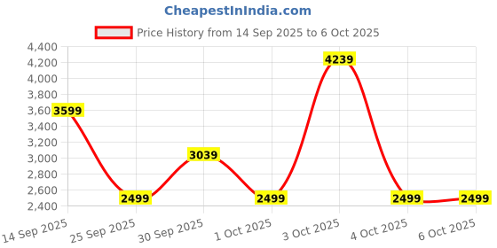 flipkart.com peter engalnd Men Tuxedo Style Self Design Suit peter engalnd Price History Graph from 14 Sep 2025 to 4 Oct 2025