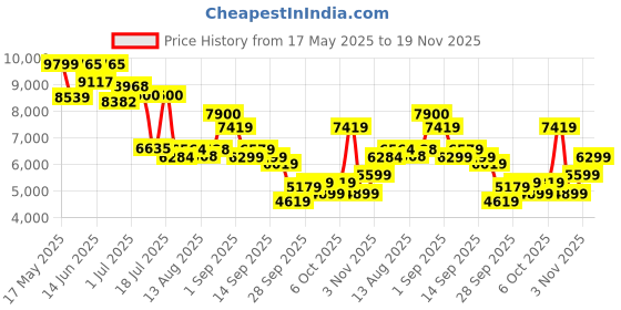 flipkart.com peter engalnd Men Tuxedo Style Solid Suit peter engalnd Price History Graph from 17 May 2025 to 19 Nov 2025