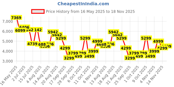 flipkart.com peter engalnd Men Tuxedo Style Solid Suit peter engalnd Price History Graph from 16 May 2025 to 18 Nov 2025