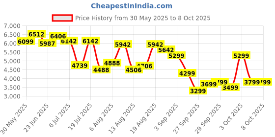 flipkart.com peter engalnd Men Tuxedo Style Solid Suit peter engalnd Price History Graph from 30 May 2025 to 8 Oct 2025