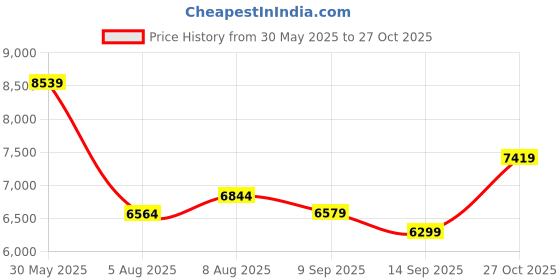 flipkart.com peter engalnd Men Tuxedo Style Solid Suit peter engalnd Price History Graph from 30 May 2025 to 27 Oct 2025