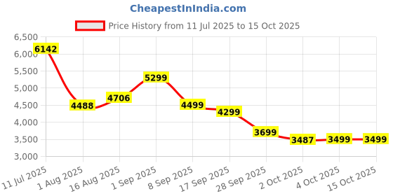 flipkart.com peter engalnd Men Tuxedo Style Solid Suit peter engalnd Price History Graph from 11 Jul 2025 to 15 Oct 2025