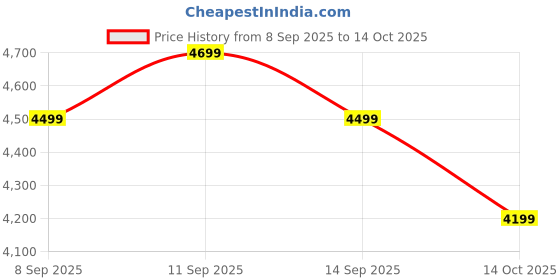 flipkart.com peter engalnd Men Tuxedo Style Solid Suit peter engalnd Price History Graph from 8 Sep 2025 to 14 Oct 2025