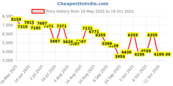 flipkart.com peter engalnd Men Tuxedo Style Striped Suit peter engalnd Price History Graph from 19 May 2025 to 17 Oct 2025