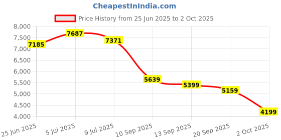 flipkart.com peter engalnd Men Tuxedo Style Striped Suit peter engalnd Price History Graph from 25 Jun 2025 to 2 Oct 2025