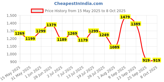 flipkart.com peter england 2023 Edition Analog Watch- For Men PE000001D peter england Price History Graph from 15 May 2025 to 7 Oct 2025