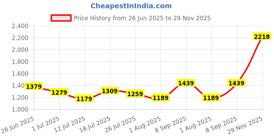flipkart.com peter england 2023 Edition Analog Watch- For Men PE000017N peter england Price History Graph from 26 Jun 2025 to 29 Nov 2025