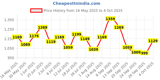 flipkart.com peter england 2023 Edition Analog Watch- For Men PE000017P peter england Price History Graph from 16 May 2025 to 4 Oct 2025
