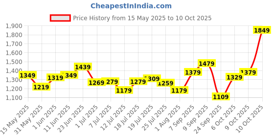flipkart.com peter england 2023 Edition Analog Watch- For Men PE000057A peter england Price History Graph from 15 May 2025 to 9 Oct 2025