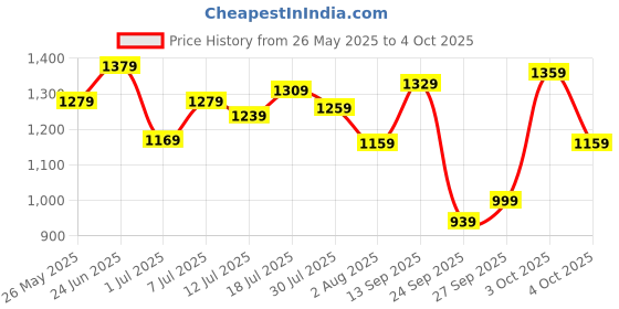 flipkart.com peter england 2023 Edition Analog Watch- For Men PE000057B peter england Price History Graph from 26 May 2025 to 4 Oct 2025