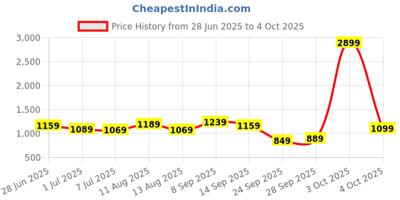 flipkart.com peter england 2023 Edition Analog Watch - For Men PE000058A peter england Price History Graph from 28 Jun 2025 to 4 Oct 2025