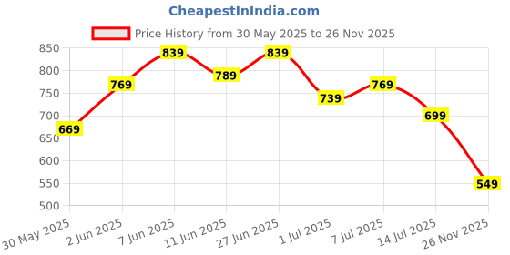flipkart.com peter england 2023 Edition Analog Watch - For Men PE000058B peter england Price History Graph from 30 May 2025 to 26 Nov 2025