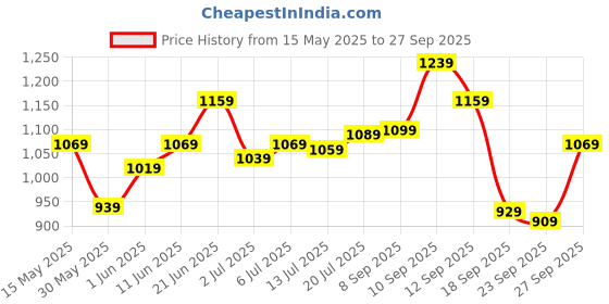 flipkart.com peter england 2023 Edition Analog Watch- For Men PE000058D peter england Price History Graph from 15 May 2025 to 27 Sep 2025