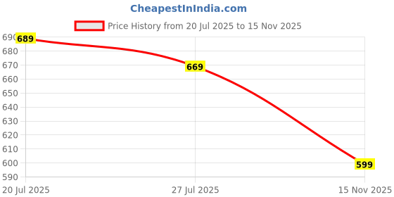 flipkart.com peter england 2023 Edition Analog Watch - For Men PE000059A peter england Price History Graph from 20 Jul 2025 to 15 Nov 2025