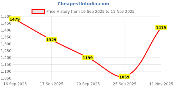 flipkart.com peter england 2023 Edition Analog Watch - For Men PE000060D peter england Price History Graph from 16 Sep 2025 to 11 Nov 2025