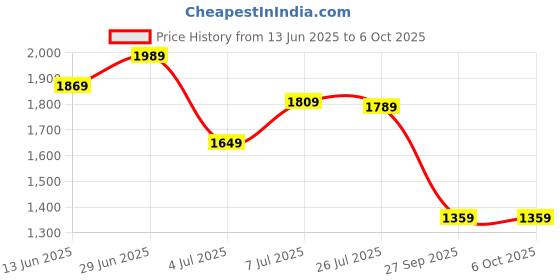 flipkart.com peter england 2023 Edition Analog Watch - For Men PE000060E peter england Price History Graph from 13 Jun 2025 to 5 Oct 2025