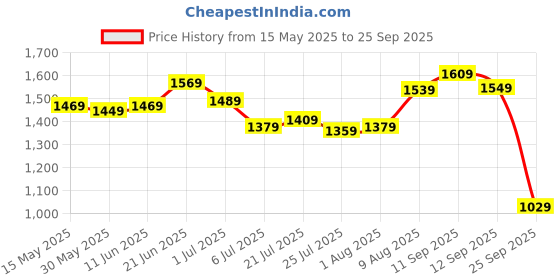 flipkart.com peter england 2023 Edition Analog Watch- For Men PE000061A peter england Price History Graph from 15 May 2025 to 25 Sep 2025