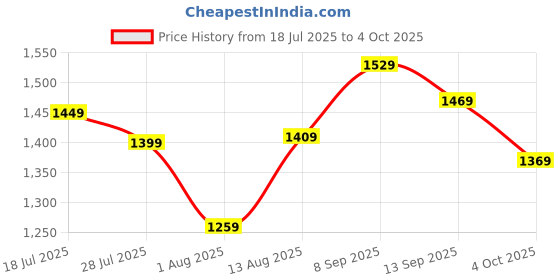 flipkart.com peter england 2023 Edition Analog Watch - For Men PE000061B peter england Price History Graph from 18 Jul 2025 to 4 Oct 2025