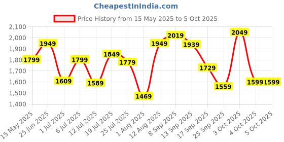 flipkart.com peter england 2023 Edition Analog Watch- For Men PE000061D peter england Price History Graph from 15 May 2025 to 4 Oct 2025