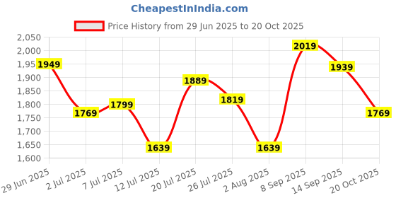 flipkart.com peter england 2023 Edition Analog Watch - For Men PE000061E peter england Price History Graph from 29 Jun 2025 to 20 Oct 2025