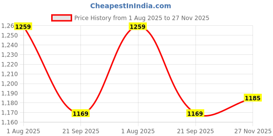 flipkart.com peter england 2023 Edition Analog Watch - For Men PE000062D peter england Price History Graph from 1 Aug 2025 to 27 Nov 2025