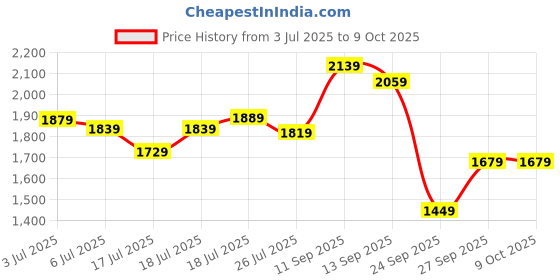 flipkart.com peter england 2023 Edition Analog Watch - For Men PE000063C peter england Price History Graph from 3 Jul 2025 to 9 Oct 2025