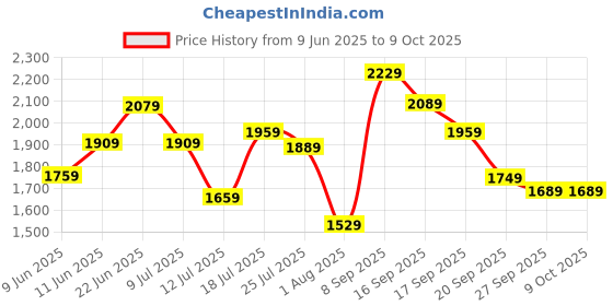 flipkart.com peter england 2023 Edition Analog Watch - For Men PE000063D peter england Price History Graph from 9 Jun 2025 to 8 Oct 2025
