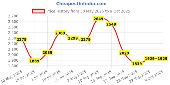 flipkart.com peter england 2023 Edition Analog Watch - For Men PE000063F peter england Price History Graph from 30 May 2025 to 9 Oct 2025