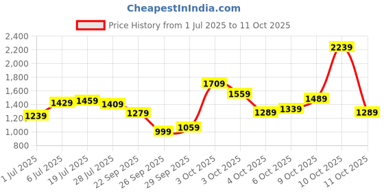 flipkart.com peter england 2023 Edition Analog Watch - For Men PE000064A peter england Price History Graph from 1 Jul 2025 to 11 Oct 2025
