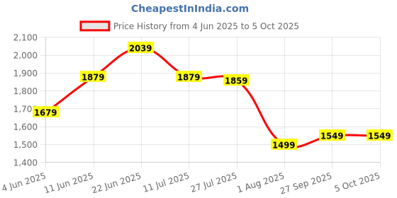 flipkart.com peter england 2023 Edition Analog Watch - For Men PE000064D peter england Price History Graph from 4 Jun 2025 to 4 Oct 2025