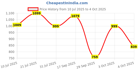 flipkart.com peter england 2024 Edition Analog Watch - For Men PE000065A peter england Price History Graph from 10 Jul 2025 to 4 Oct 2025