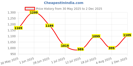 flipkart.com peter england 2024 Edition Analog Watch- For Men PE000065B peter england Price History Graph from 30 May 2025 to 2 Dec 2025