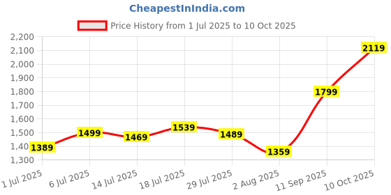 flipkart.com peter england 2024 Edition Analog Watch - For Men PE000066A peter england Price History Graph from 1 Jul 2025 to 10 Oct 2025