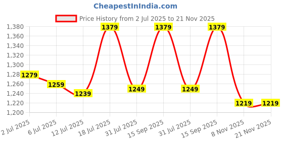 flipkart.com peter england 2024 Edition Analog Watch - For Men PE000066B peter england Price History Graph from 2 Jul 2025 to 20 Nov 2025