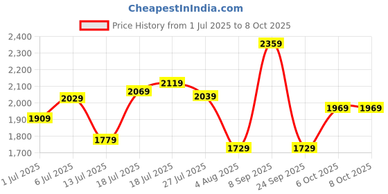 flipkart.com peter england 2024 Edition Analog Watch - For Men PE000066E peter england Price History Graph from 1 Jul 2025 to 8 Oct 2025