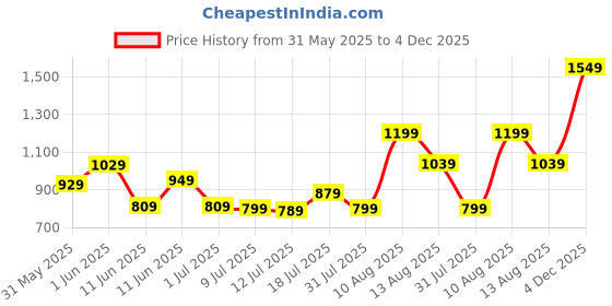 flipkart.com peter england 2024 Edition Analog Watch - For Men PE000068A peter england Price History Graph from 31 May 2025 to 4 Dec 2025