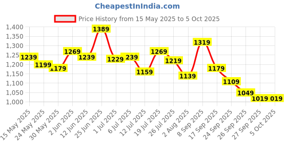 flipkart.com peter england Analog Watch- For Men PE000001A peter england Price History Graph from 15 May 2025 to 5 Oct 2025
