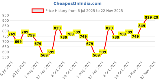 flipkart.com peter england Analog Watch - For Men PE000003A peter england Price History Graph from 6 Jul 2025 to 22 Nov 2025