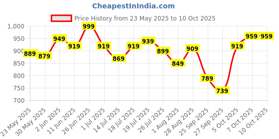 flipkart.com peter england Analog Watch - For Men PE000003B peter england Price History Graph from 23 May 2025 to 10 Oct 2025