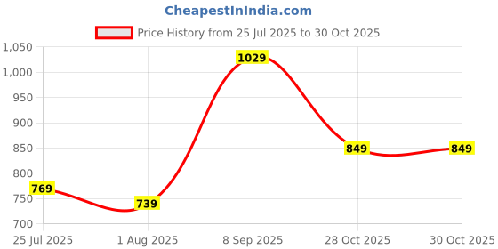 flipkart.com peter england Analog Watch - For Men PE000003C peter england Price History Graph from 25 Jul 2025 to 29 Oct 2025