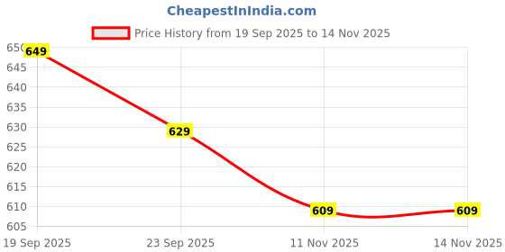 flipkart.com peter england Analog Watch - For Men PE000007A peter england Price History Graph from 19 Sep 2025 to 13 Nov 2025
