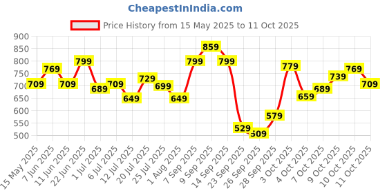 flipkart.com peter england Analog Watch- For Men PE000008A peter england Price History Graph from 15 May 2025 to 10 Oct 2025