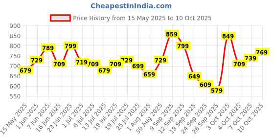 flipkart.com peter england Analog Watch- For Men PE000008B peter england Price History Graph from 15 May 2025 to 10 Oct 2025