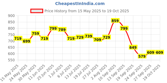flipkart.com peter england Analog Watch- For Men PE000008E peter england Price History Graph from 15 May 2025 to 18 Oct 2025