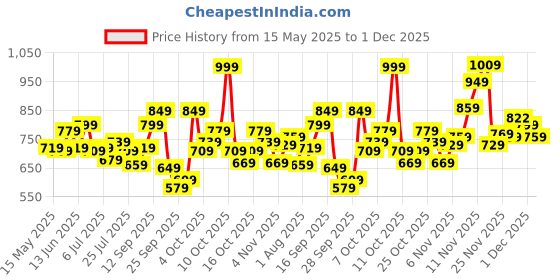 flipkart.com peter england Analog Watch- For Men PE000008F peter england Price History Graph from 15 May 2025 to 1 Dec 2025