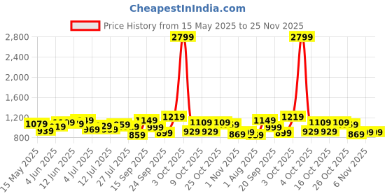flipkart.com peter england Analog Watch- For Men PE000008G peter england Price History Graph from 15 May 2025 to 24 Nov 2025