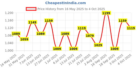 flipkart.com peter england Analog Watch- For Men PE000008H peter england Price History Graph from 16 May 2025 to 4 Oct 2025