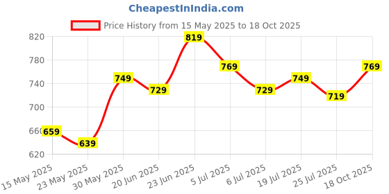 flipkart.com peter england Analog Watch- For Men PE000009A peter england Price History Graph from 15 May 2025 to 18 Oct 2025