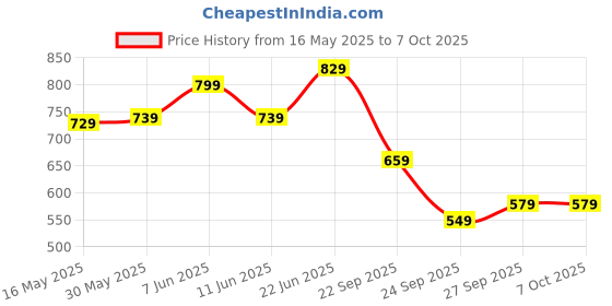 flipkart.com peter england Analog Watch- For Men PE000009B peter england Price History Graph from 16 May 2025 to 6 Oct 2025